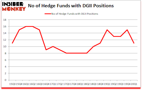 Is DGII A Good Stock To Buy?
