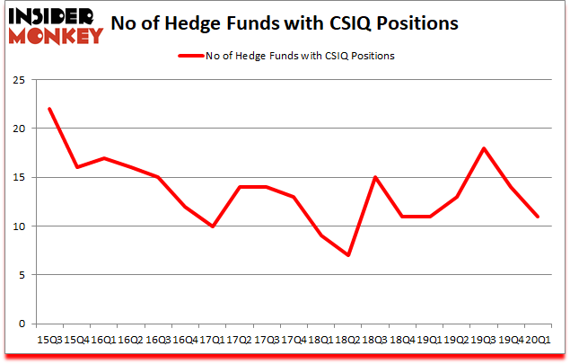 Is CSIQ A Good Stock To Buy?