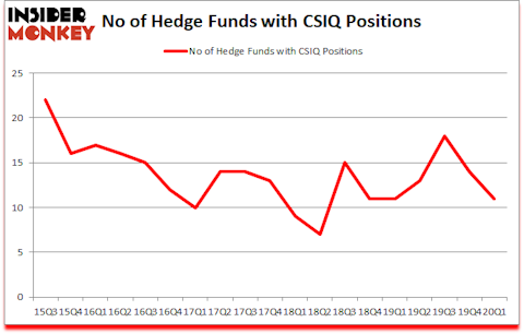 Is CSIQ A Good Stock To Buy?