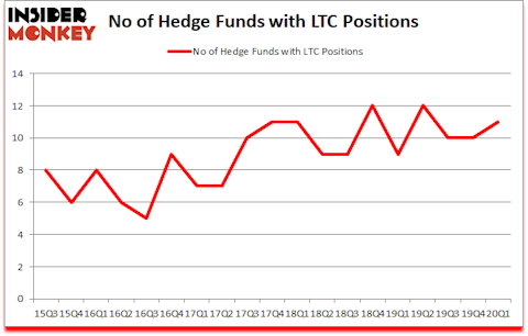 Is LTC A Good Stock To Buy?