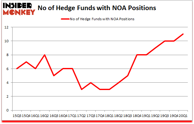 Is NOA A Good Stock To Buy?