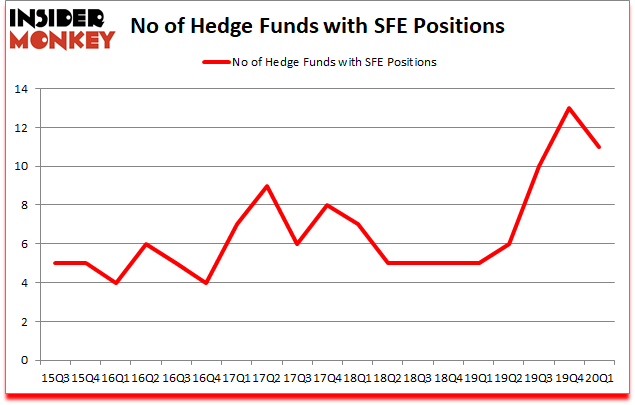 Is SFE A Good Stock To Buy?