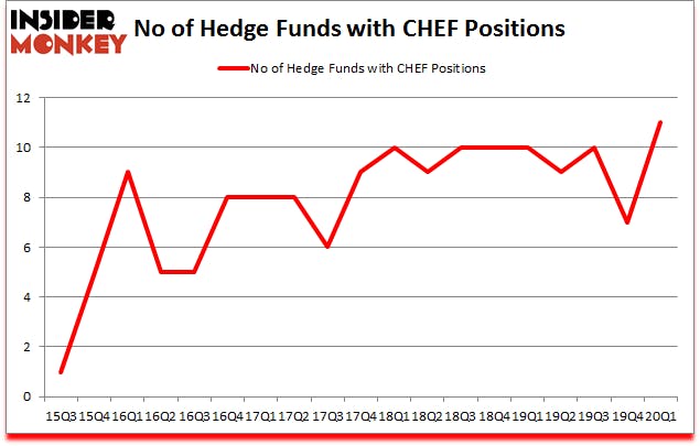 Is CHEF A Good Stock To Buy?