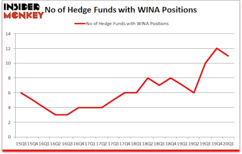 Is WINA A Good Stock To Buy?