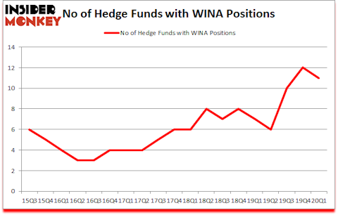 Is WINA A Good Stock To Buy?
