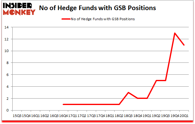 Is GSB A Good Stock To Buy?