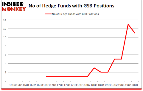 Is GSB A Good Stock To Buy?