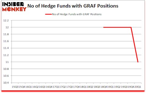 Is GRAF A Good Stock To Buy?