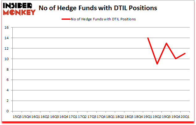 Is DTIL A Good Stock To Buy?