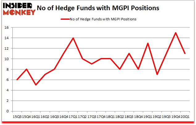 Is MGPI A Good Stock To Buy?