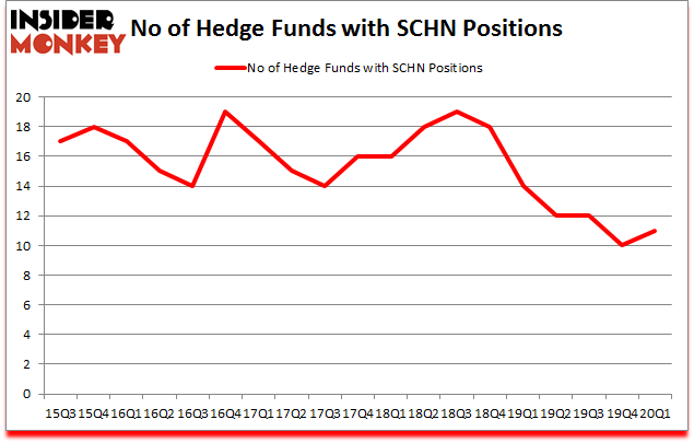 Is SCHN A Good Stock To Buy?