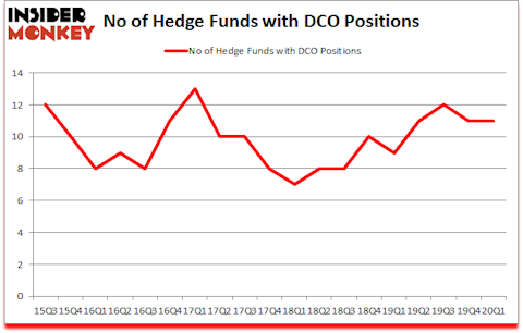 Is DCO A Good Stock To Buy?