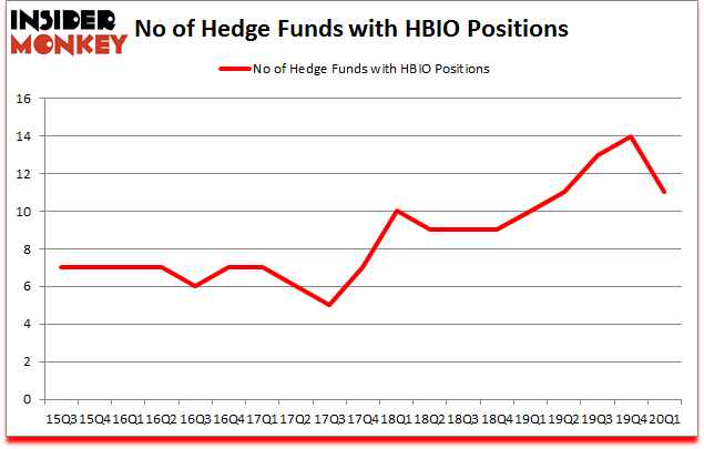 Is HBIO A Good Stock To Buy?