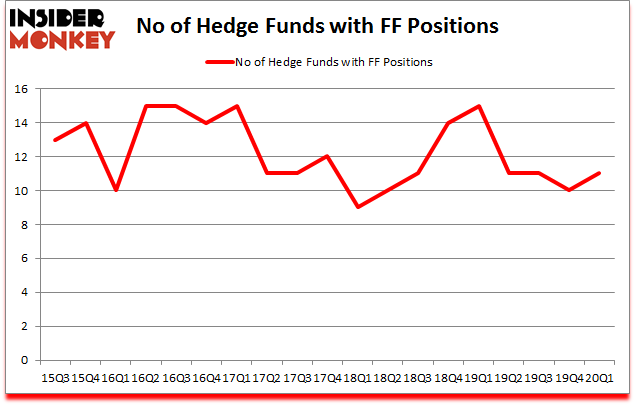 Is FF A Good Stock To Buy?