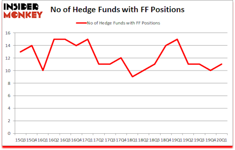 Is FF A Good Stock To Buy?