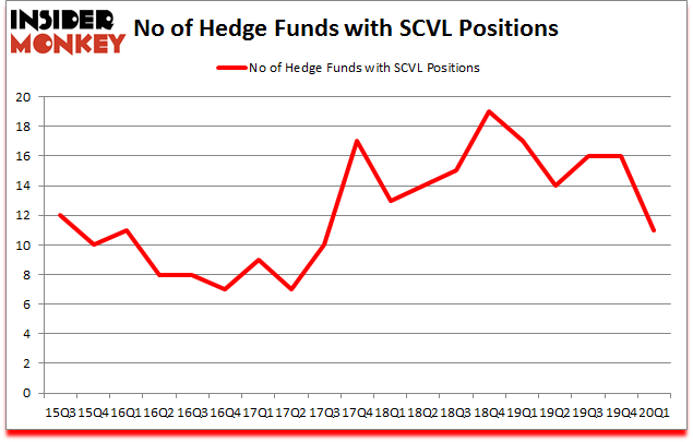 Is SCVL A Good Stock To Buy?