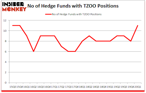 Is TZOO A Good Stock To Buy?