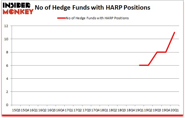 Is HARP A Good Stock To Buy?