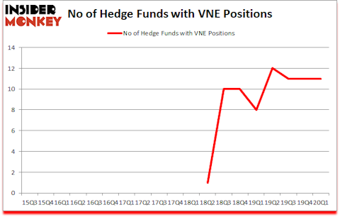 Is VNE A Good Stock To Buy?