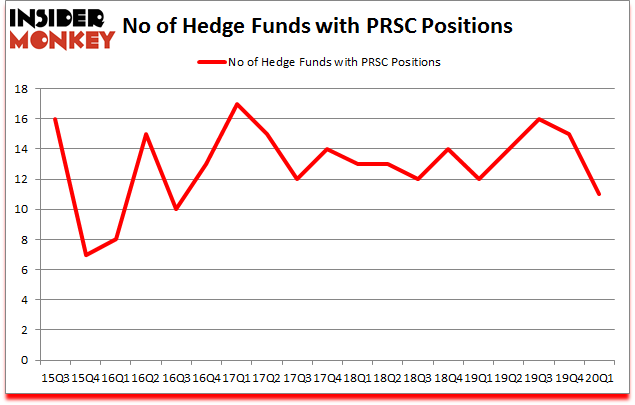 Is PRSC A Good Stock To Buy?