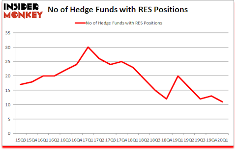 Is RES A Good Stock To Buy?
