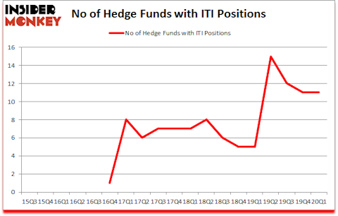Is ITI A Good Stock To Buy?