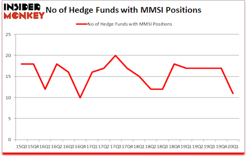 Is MMSI A Good Stock To Buy?