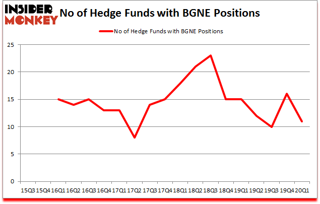 Is BGNE A Good Stock To Buy?