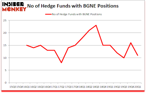 Is BGNE A Good Stock To Buy?