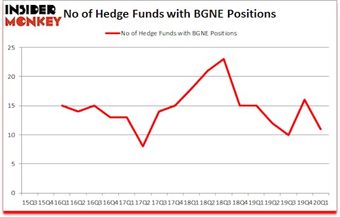 Is BGNE A Good Stock To Buy?