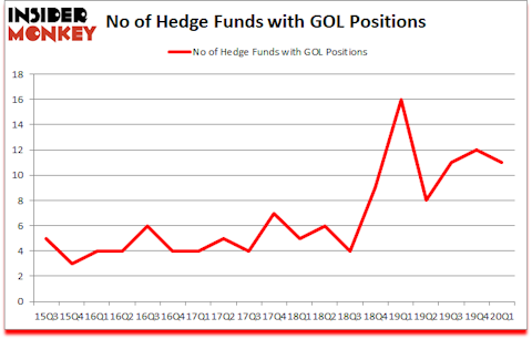 Is GOL A Good Stock To Buy?
