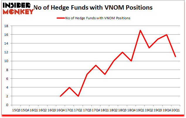 Is VNOM A Good Stock To Buy?