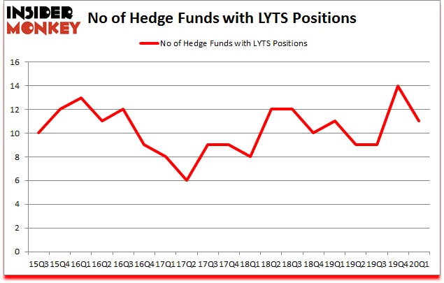 Is LYTS A Good Stock To Buy?