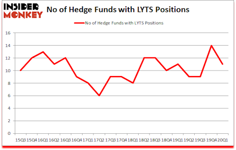 Is LYTS A Good Stock To Buy?
