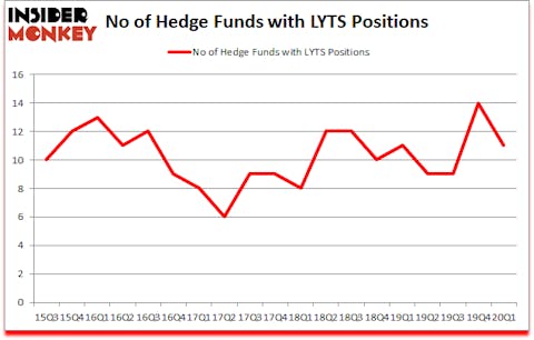 Is LYTS A Good Stock To Buy?