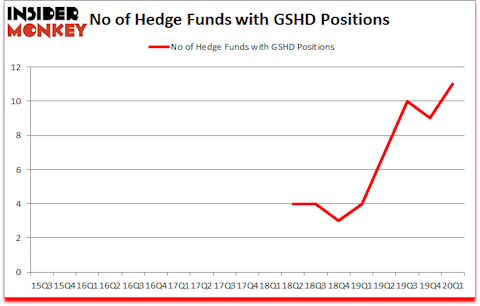 Is GSHD A Good Stock To Buy?