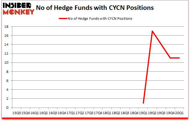 Is CYCN A Good Stock To Buy?