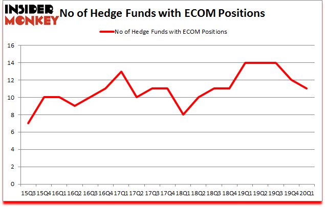 Is ECOM A Good Stock To Buy?