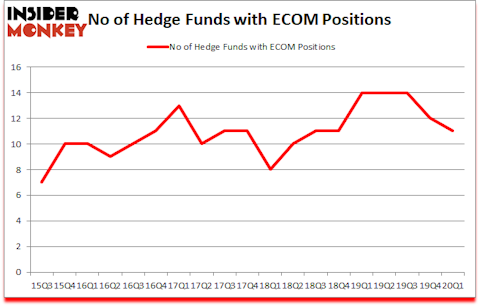 Is ECOM A Good Stock To Buy?