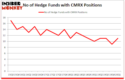 Is CMRX A Good Stock To Buy?