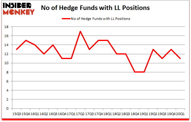 Is LL A Good Stock To Buy?