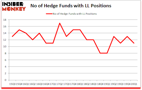 Is LL A Good Stock To Buy?