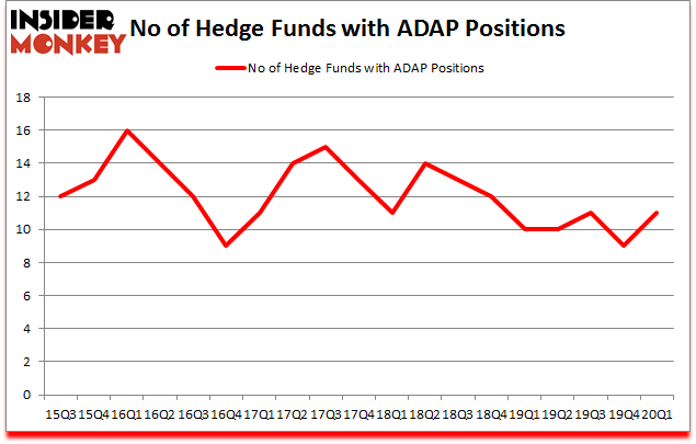 Is ADAP A Good Stock To Buy?