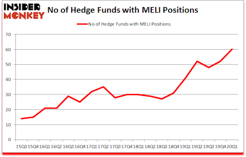 Is MELI A Good Stock To Buy?