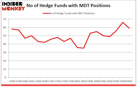 Is MDT A Good Stock To Buy?