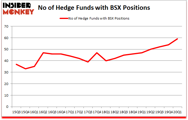 Is BSX A Good Stock To Buy?