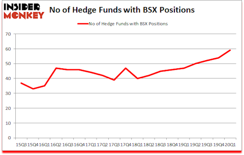Is BSX A Good Stock To Buy?