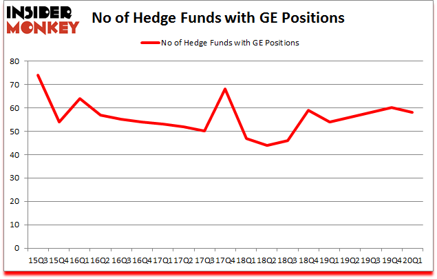 Is GE A Good Stock To Buy?