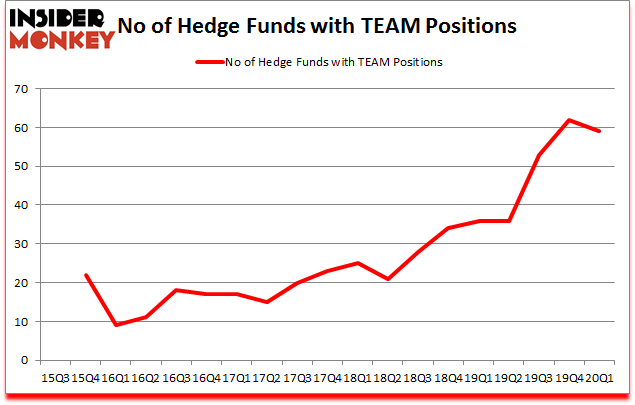 Is TEAM A Good Stock To Buy?