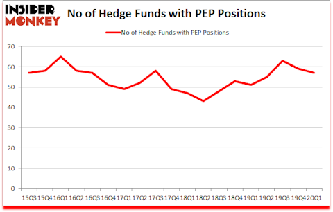 Is PEP A Good Stock To Buy?